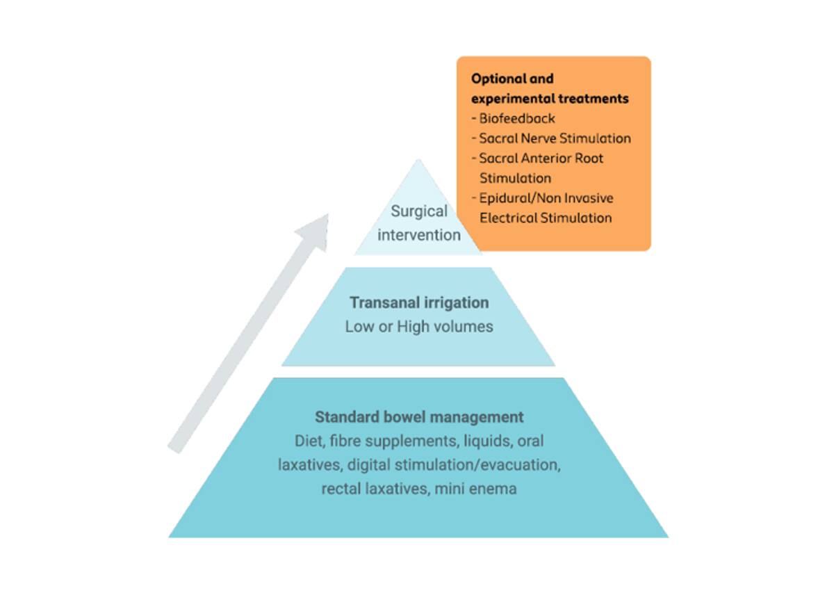 Treatment options for bowel disorders